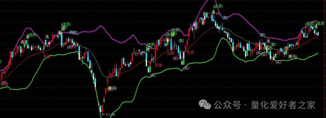 [通达信指标]BOLL短线买卖公式（经典布林交易法则）