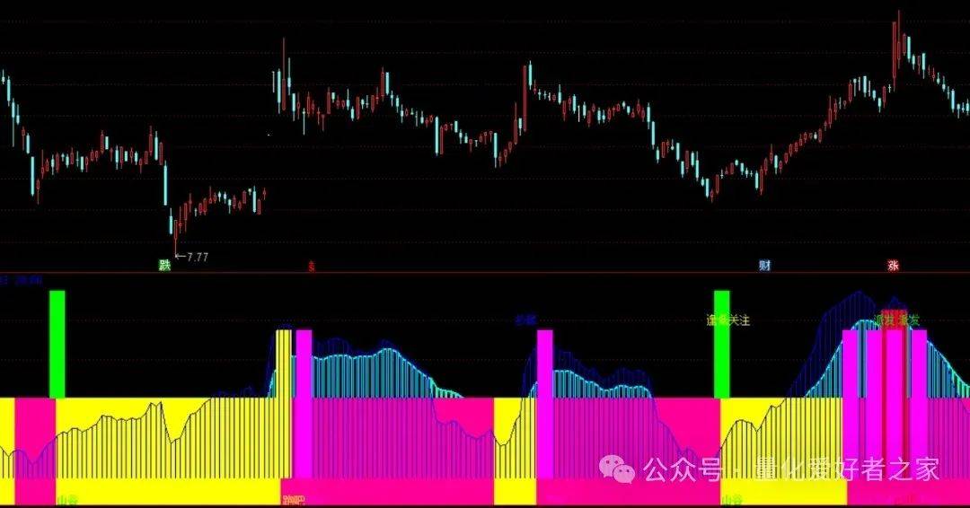 [通达信指标]抄底王附图公式