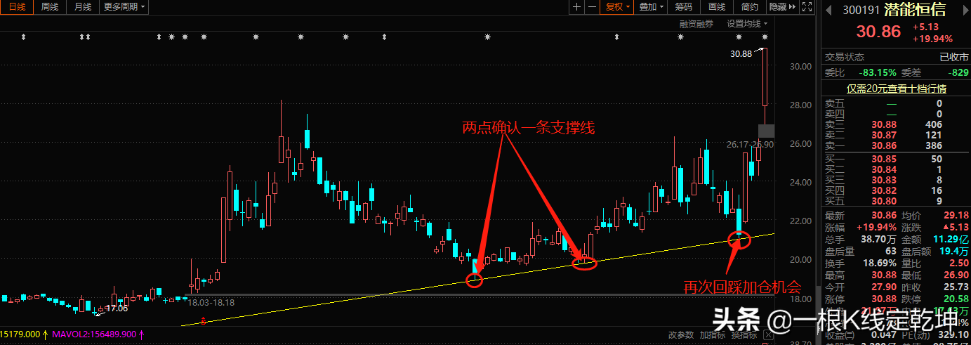 技术教学找准买卖点股票不再难