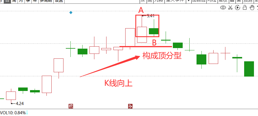 教你炒股票缠论进阶教学1顶底分型一