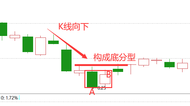 教你炒股票缠论进阶教学1顶底分型一