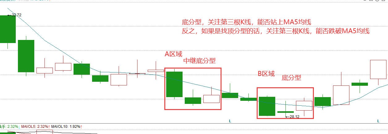 教你炒股票缠论进阶教学2顶底分型二中继分型
