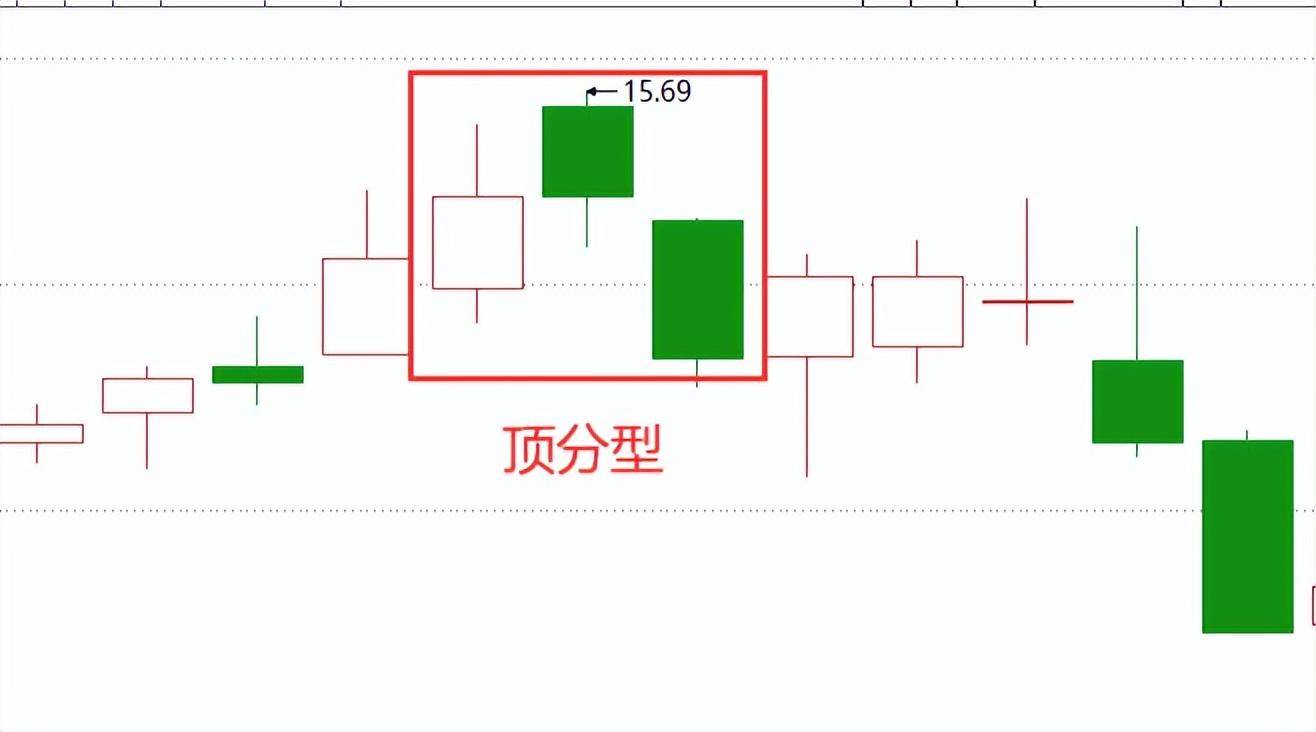 教你炒股票缠论进阶教学3顶底分型三分型力度
