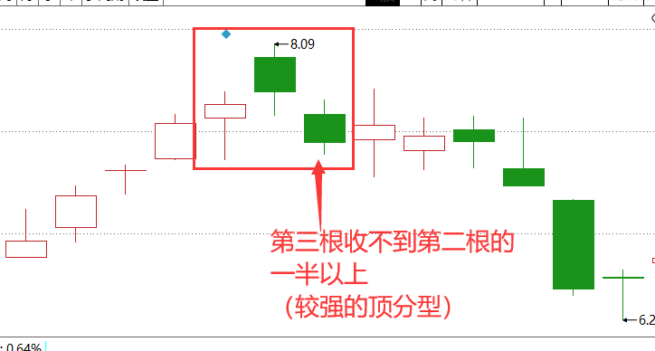 教你炒股票缠论进阶教学3顶底分型三分型力度