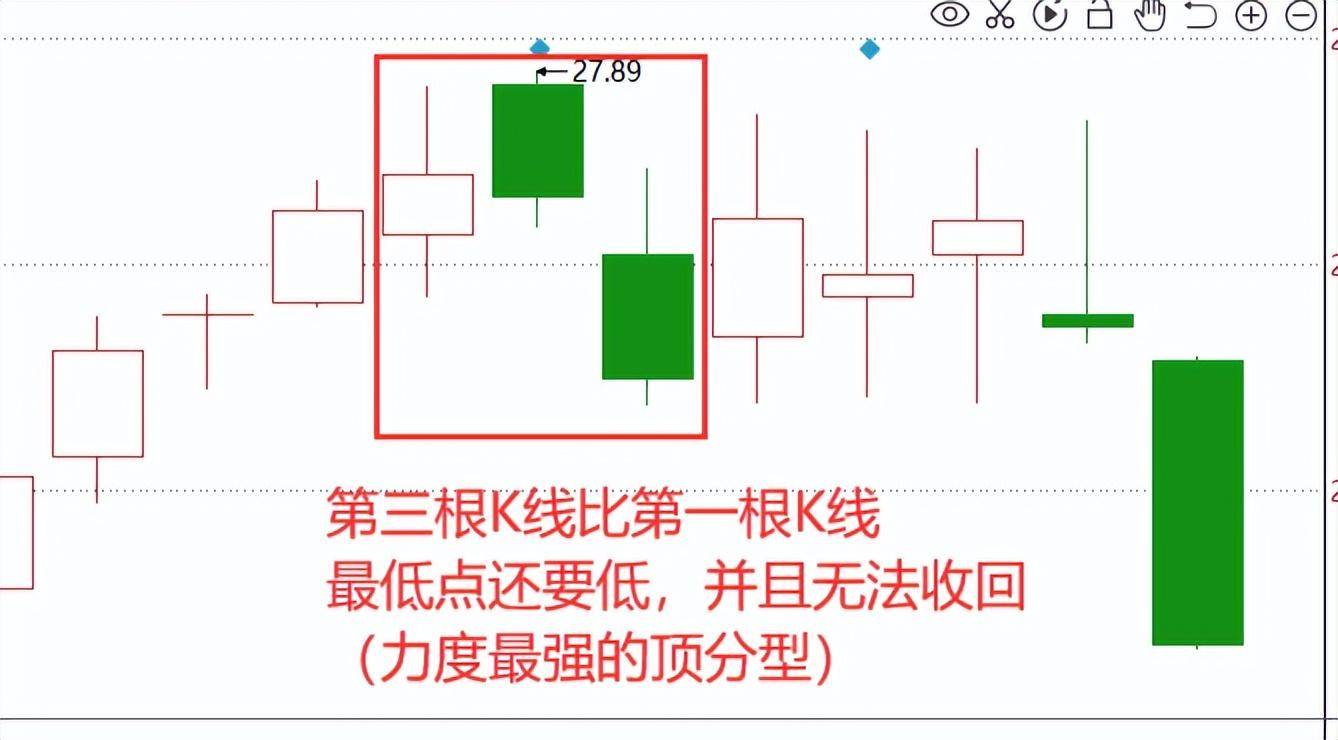 教你炒股票缠论进阶教学3顶底分型三分型力度