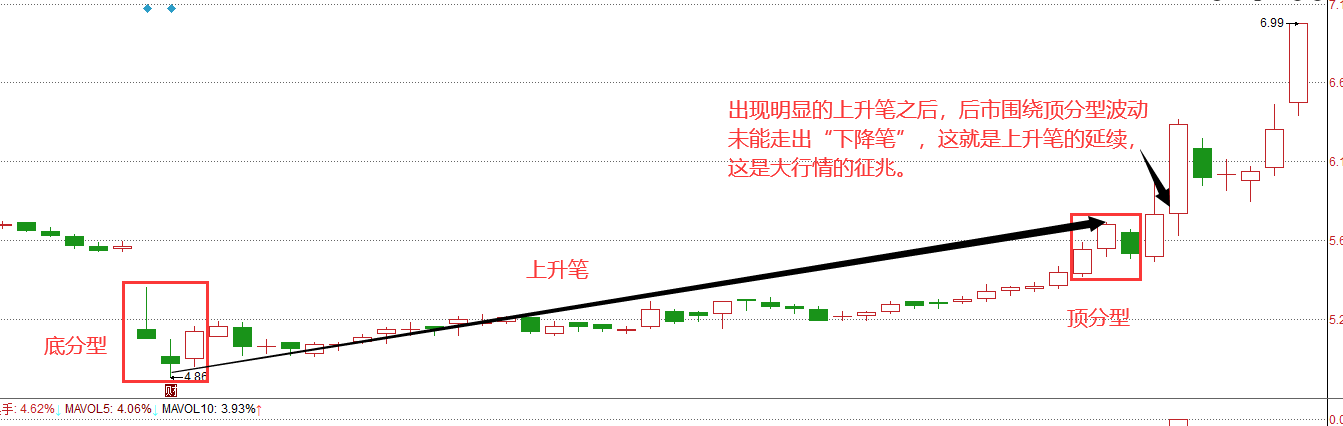 教你炒股票缠论进阶教学4笔一笔的必然完美原则