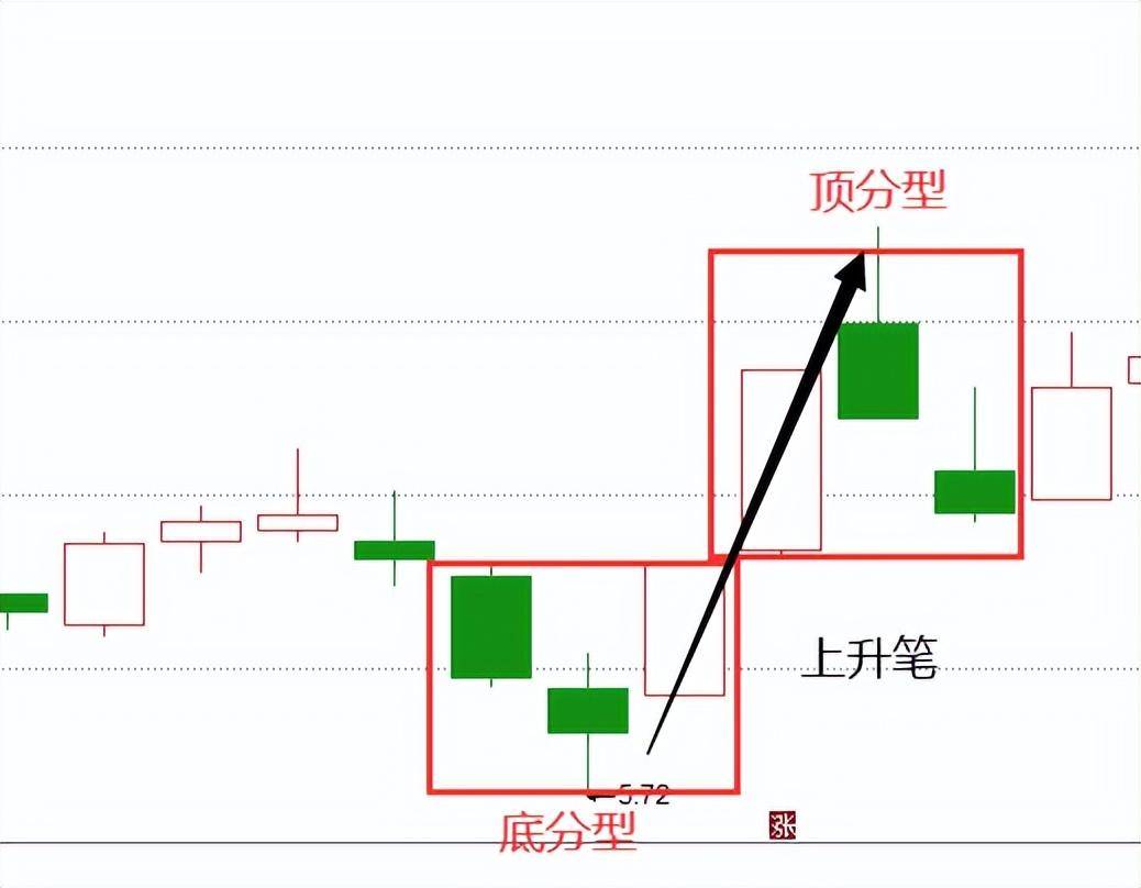 教你炒股票缠论进阶教学4笔一笔的必然完美原则