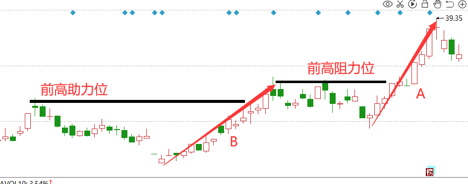 教你炒股票缠论进阶教学5笔二笔的强度判断？