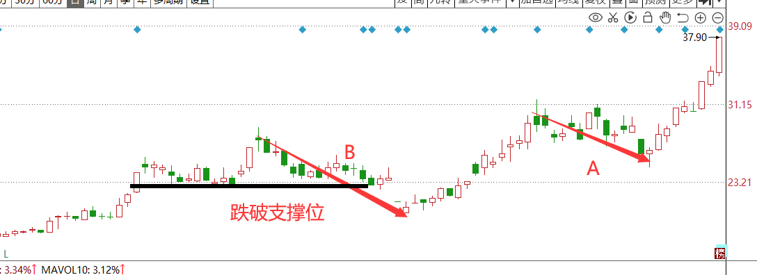 教你炒股票缠论进阶教学5笔二笔的强度判断？