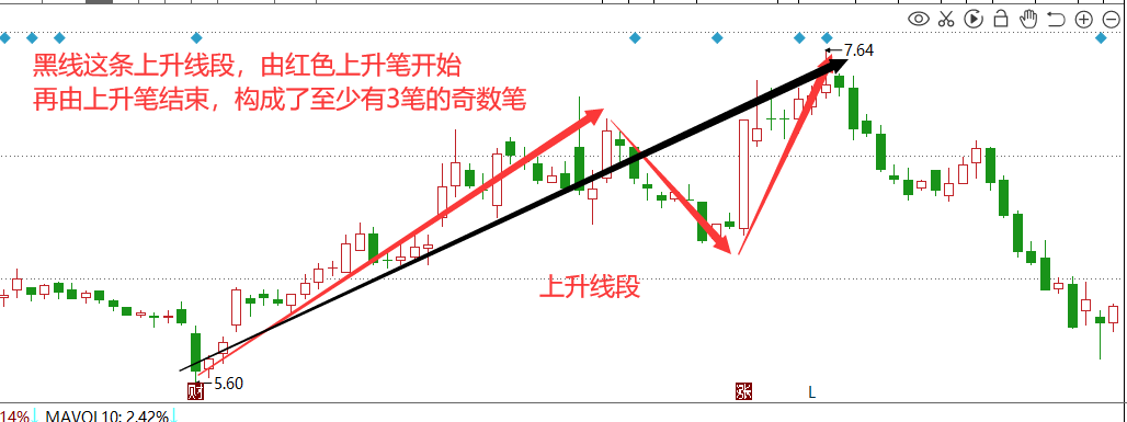 教你炒股票缠论进阶教学6线段一线段必然完美原则
