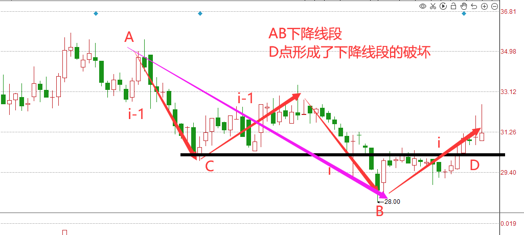 教你炒股票缠论进阶教学7线段二线段笔的破坏