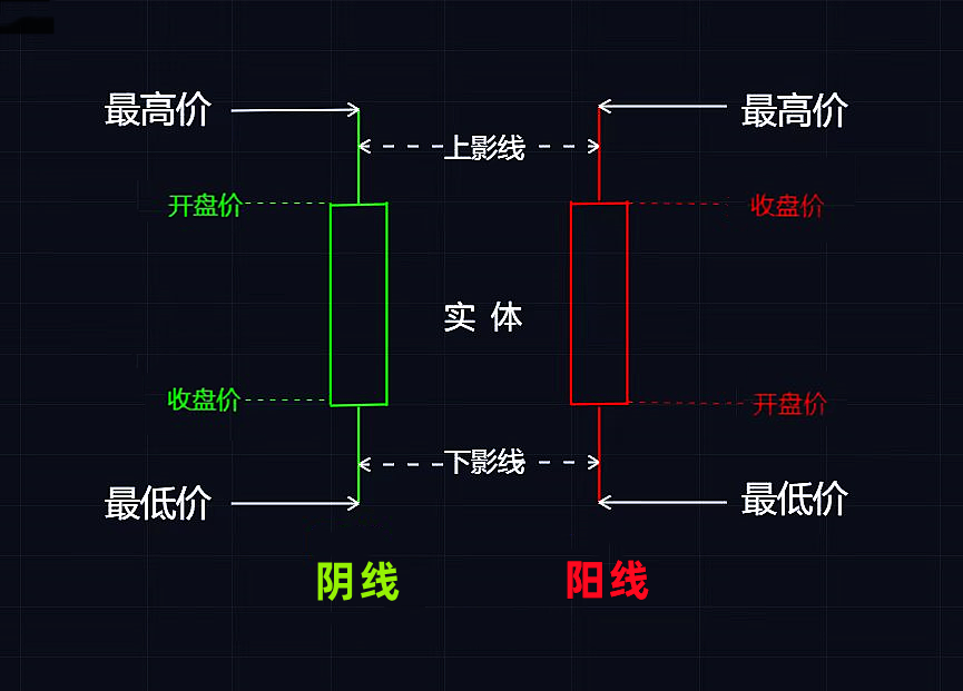 K线股票的语言