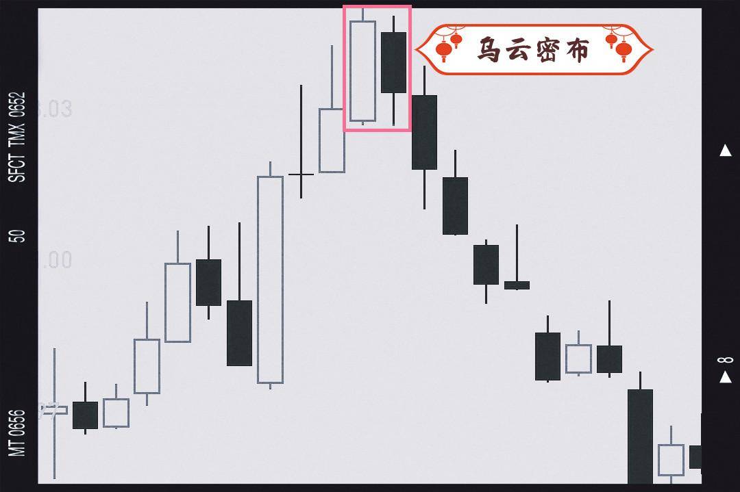 经典的双K线组合形态