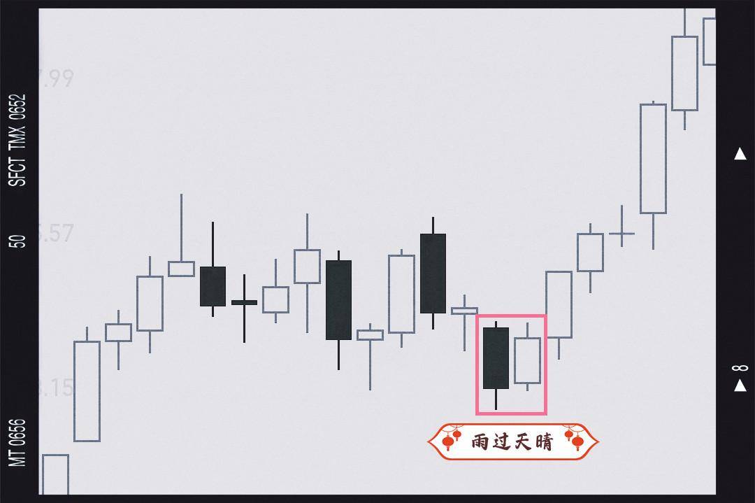 经典的双K线组合形态