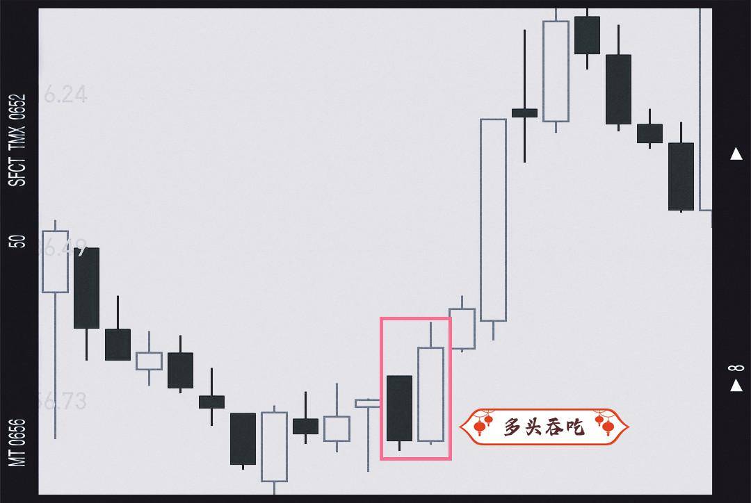 经典的双K线组合形态