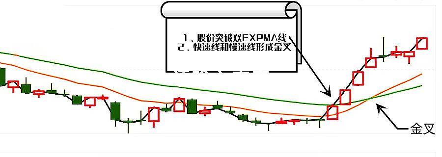 指数平均线EXPMA