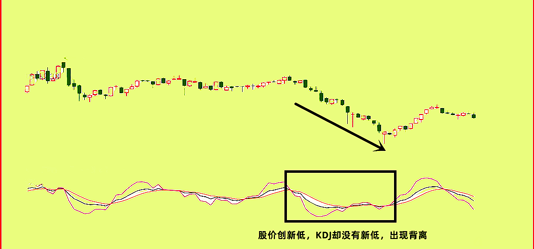 随机指标KDJ