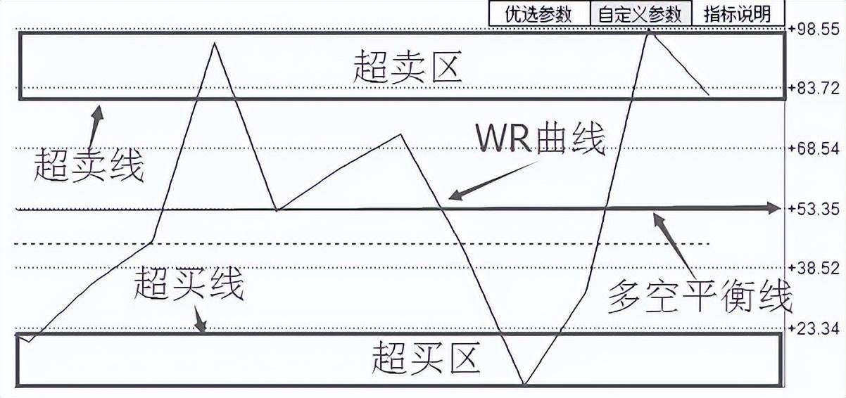 威廉指标WR