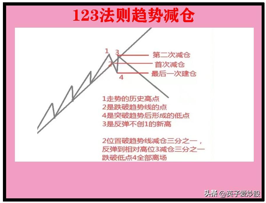 A股市场123法则何时加仓何时减仓?