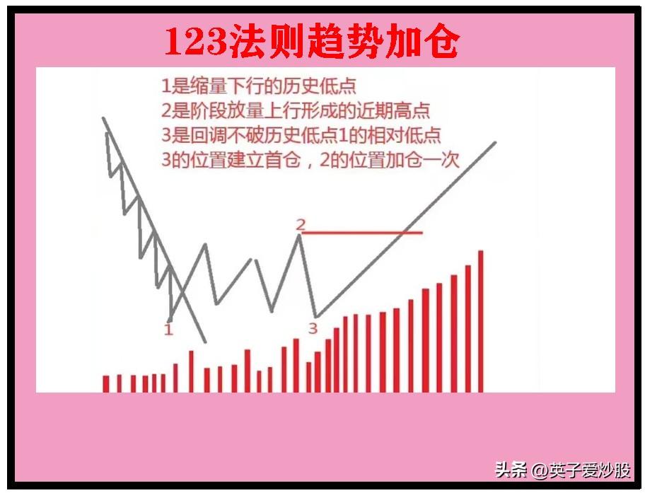 A股市场123法则何时加仓何时减仓?