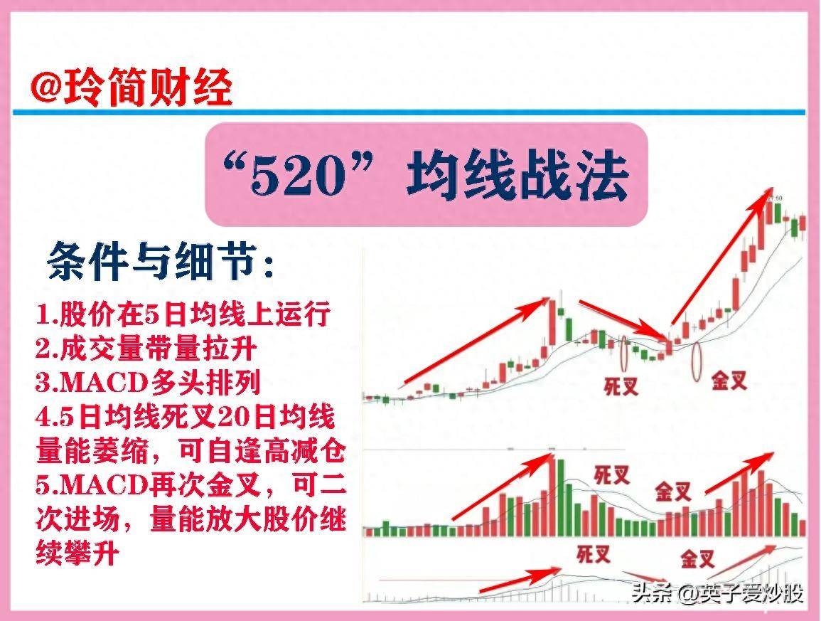 均线520战法即以5日均线20日均线为基础