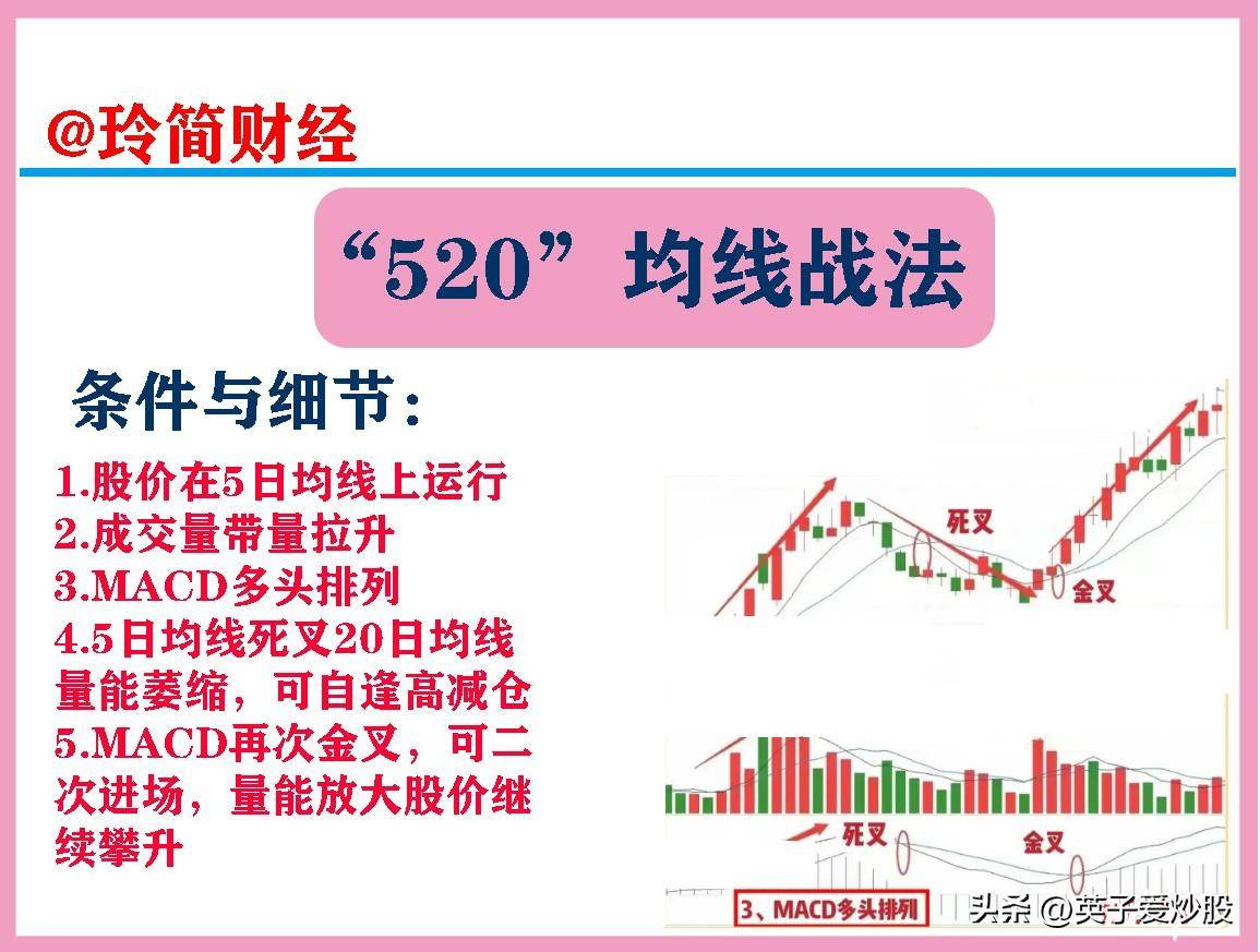 均线520战法即以5日均线20日均线为基础