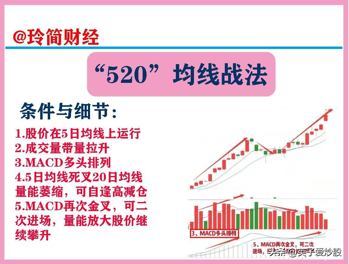 均线520战法即以5日均线20日均线为基础
