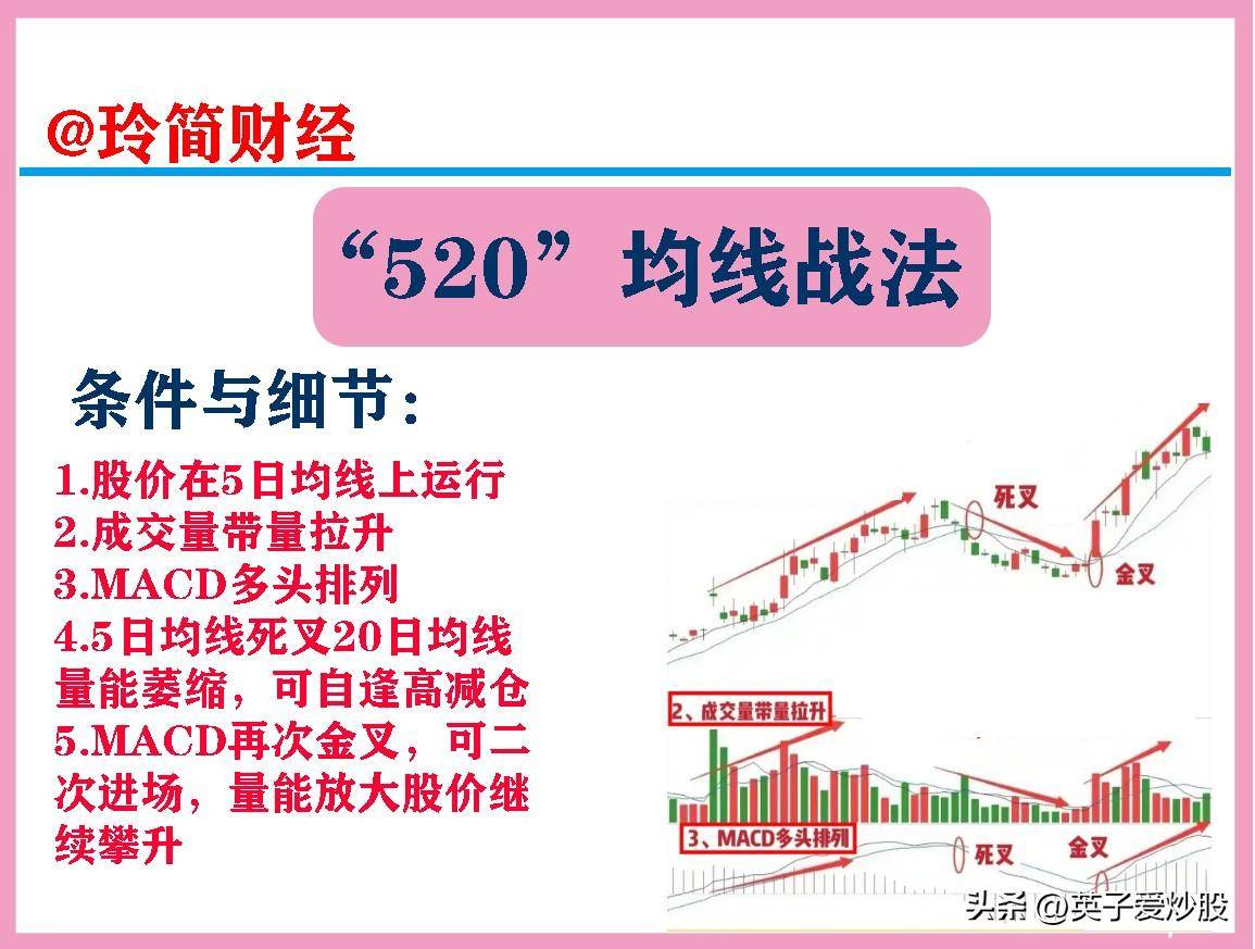 均线520战法即以5日均线20日均线为基础