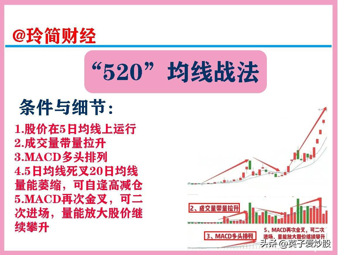 均线520战法即以5日均线20日均线为基础