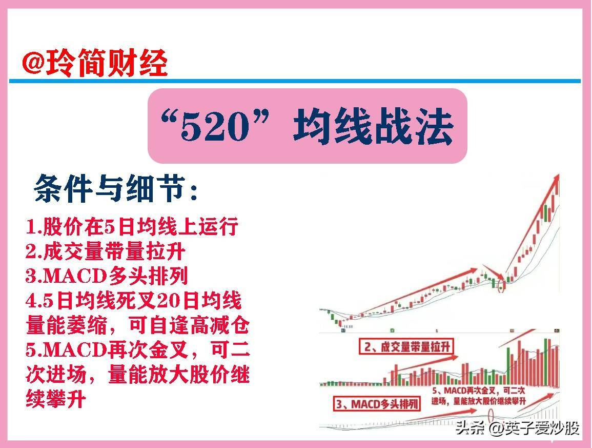 均线520战法即以5日均线20日均线为基础