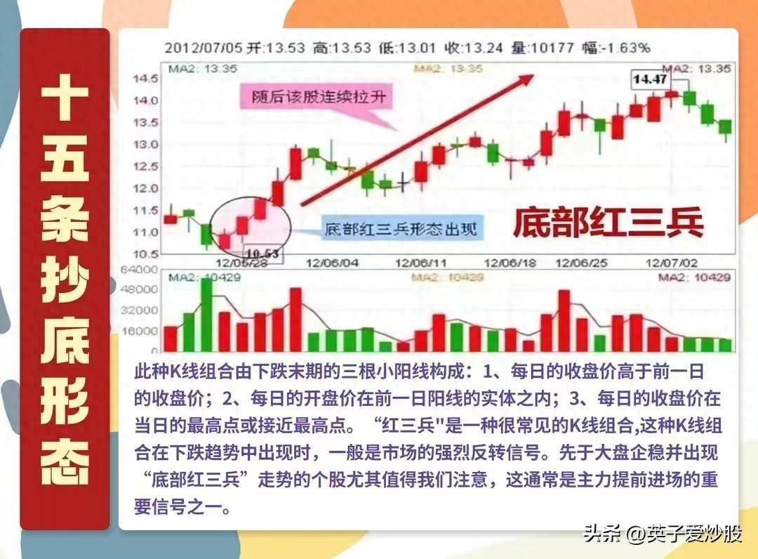 A股抄底形态。是坑还是机会?得分经验不足者和经验丰富者