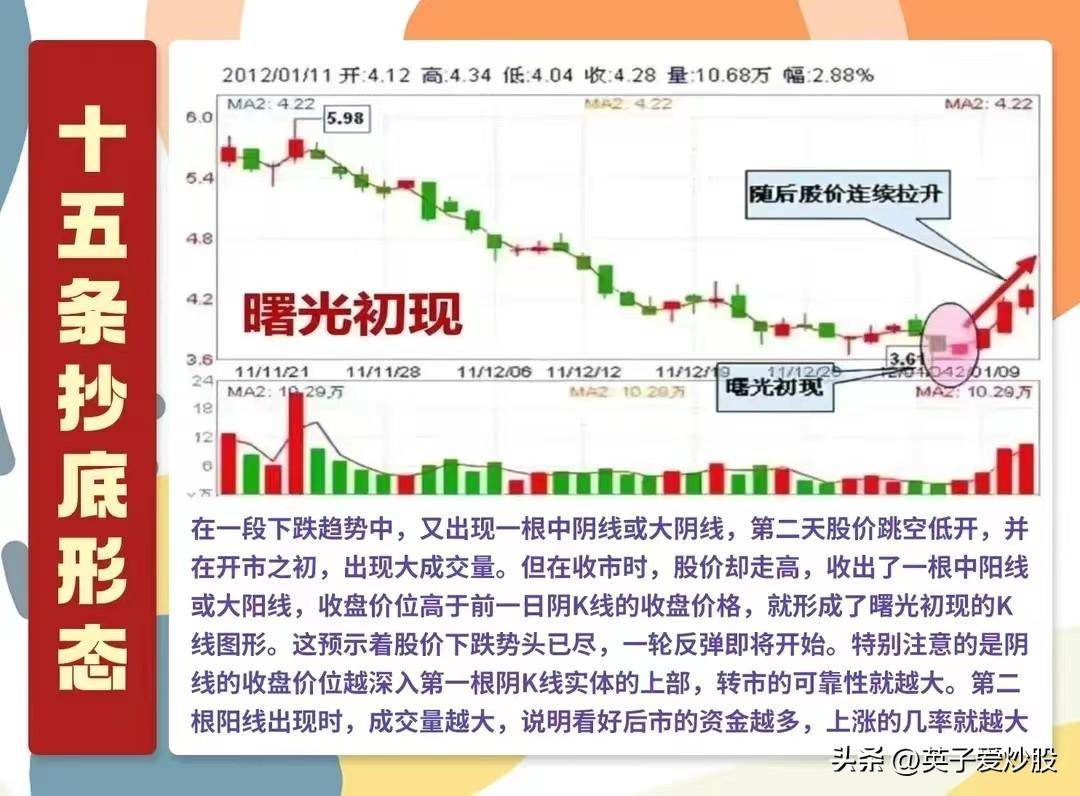 A股抄底形态。是坑还是机会?得分经验不足者和经验丰富者