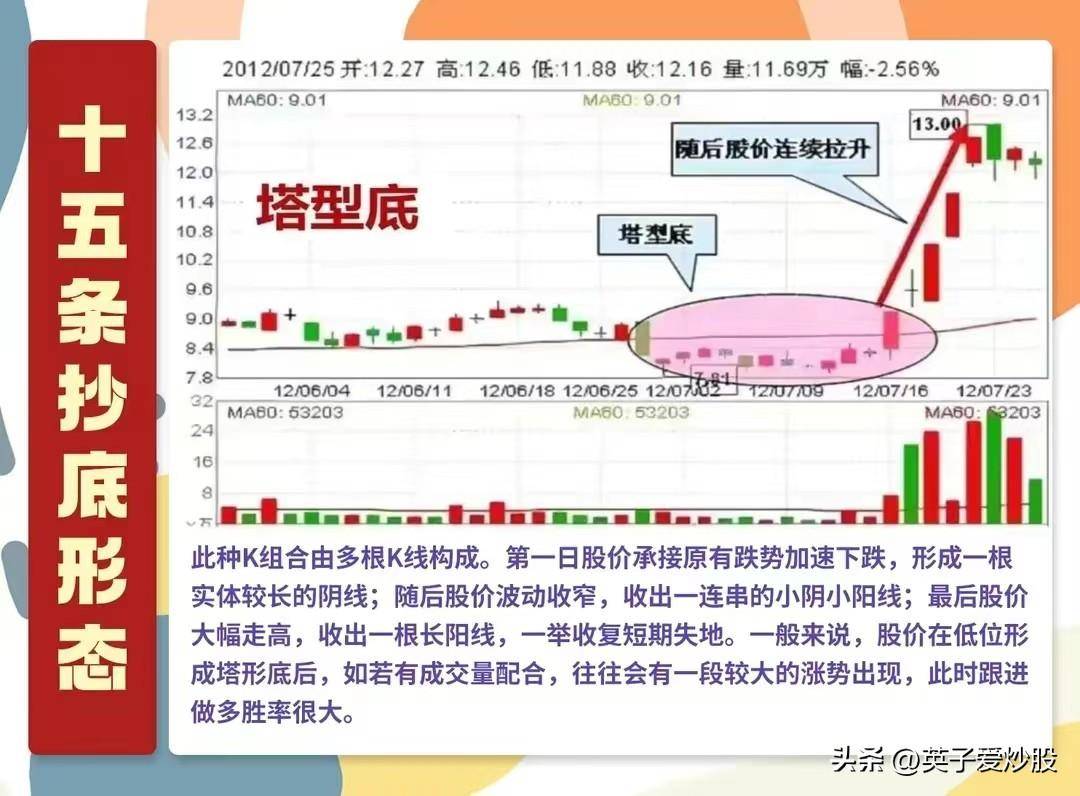 A股抄底形态。是坑还是机会?得分经验不足者和经验丰富者