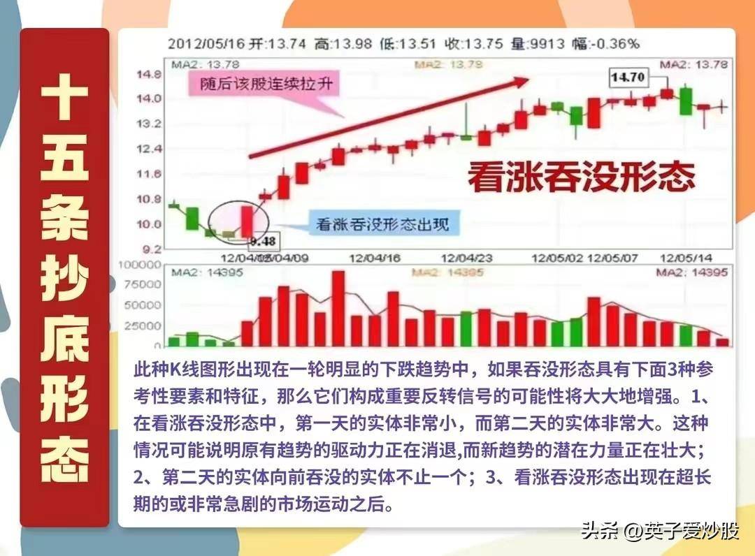 A股抄底形态。是坑还是机会?得分经验不足者和经验丰富者