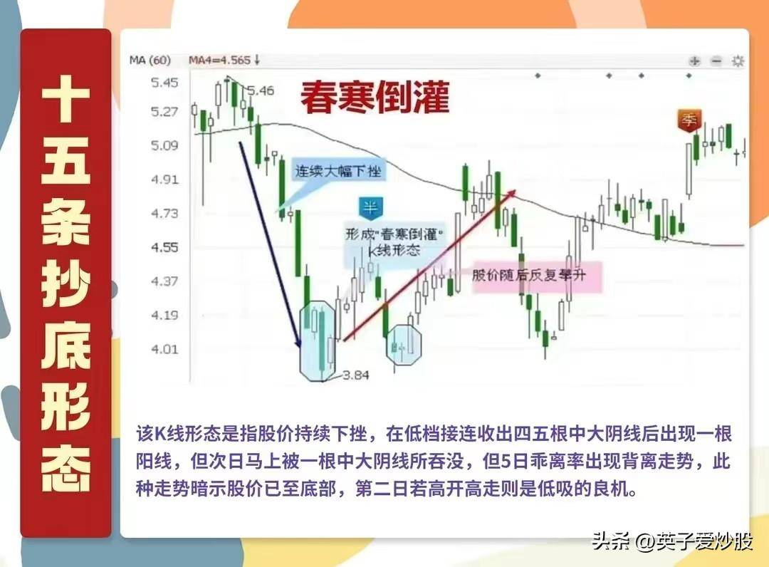 A股抄底形态。是坑还是机会?得分经验不足者和经验丰富者