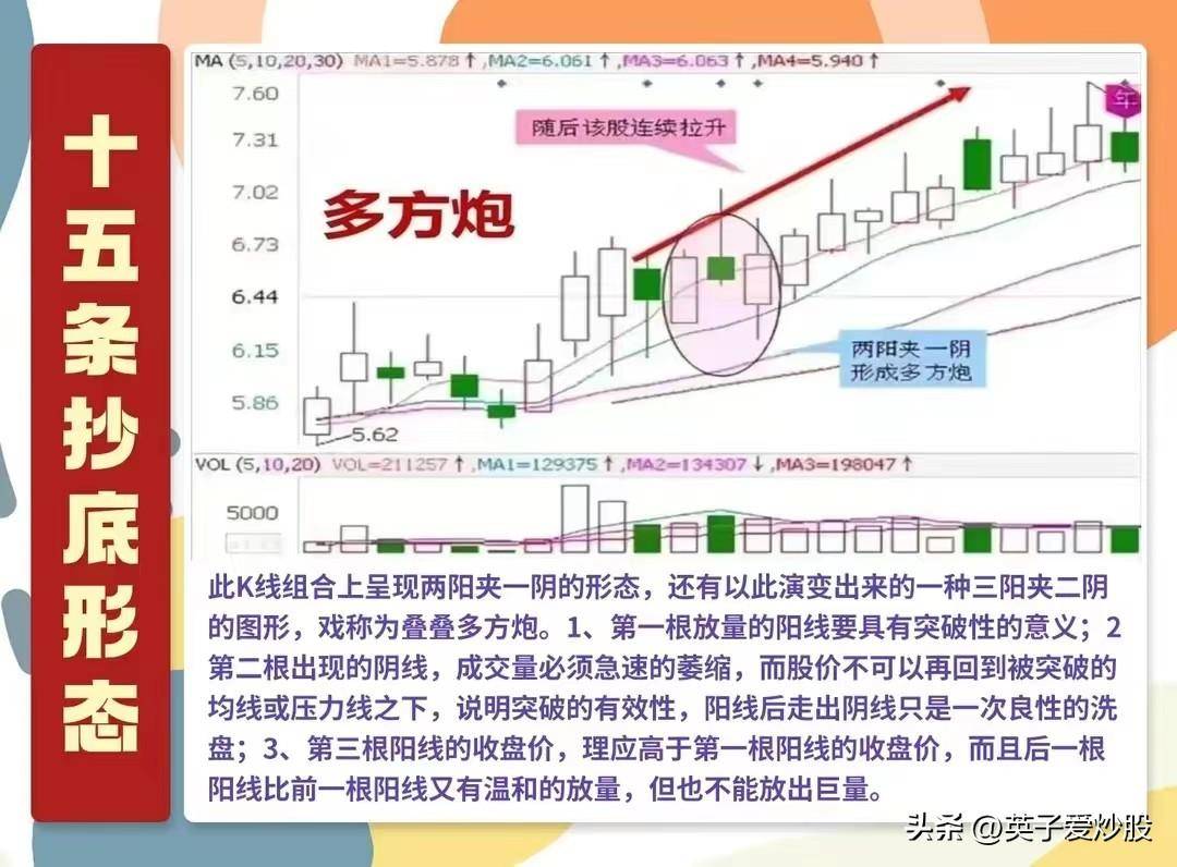 A股抄底形态。是坑还是机会?得分经验不足者和经验丰富者