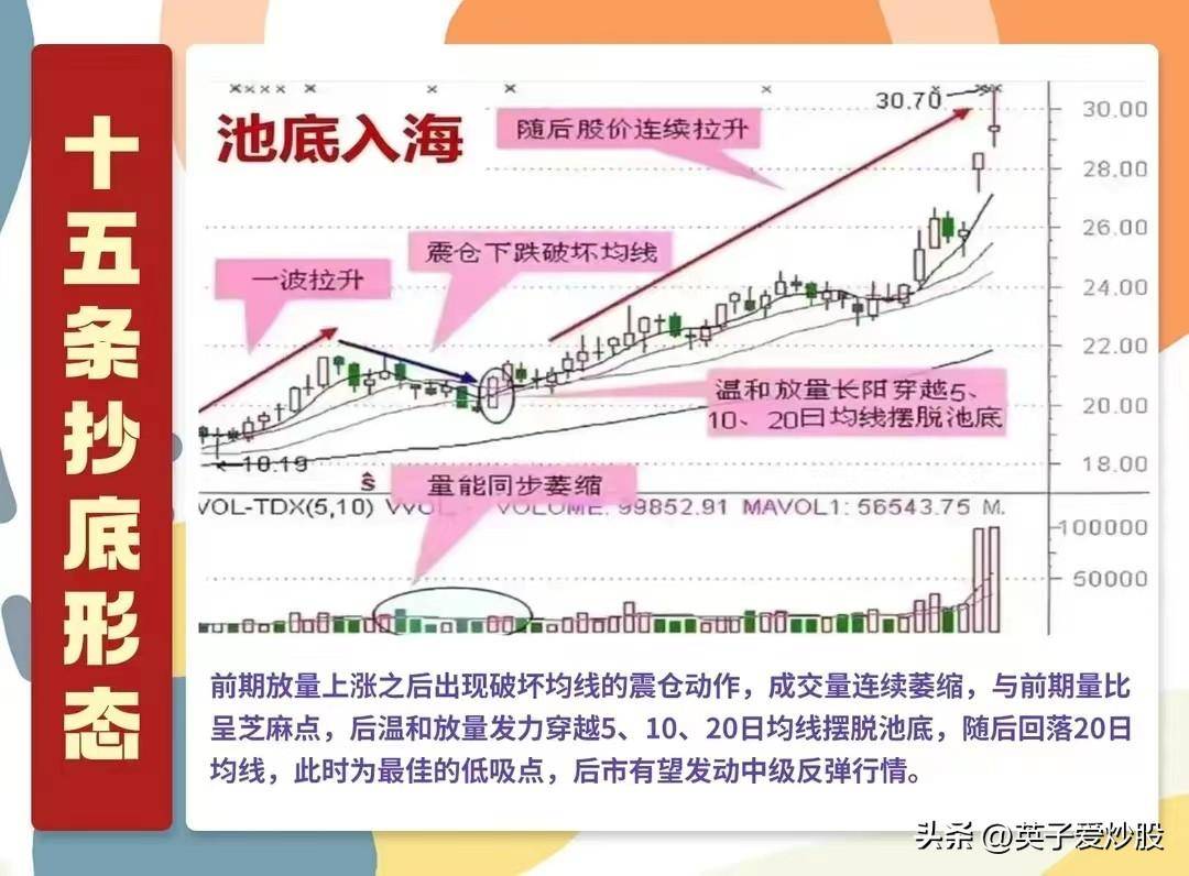 A股抄底形态。是坑还是机会?得分经验不足者和经验丰富者