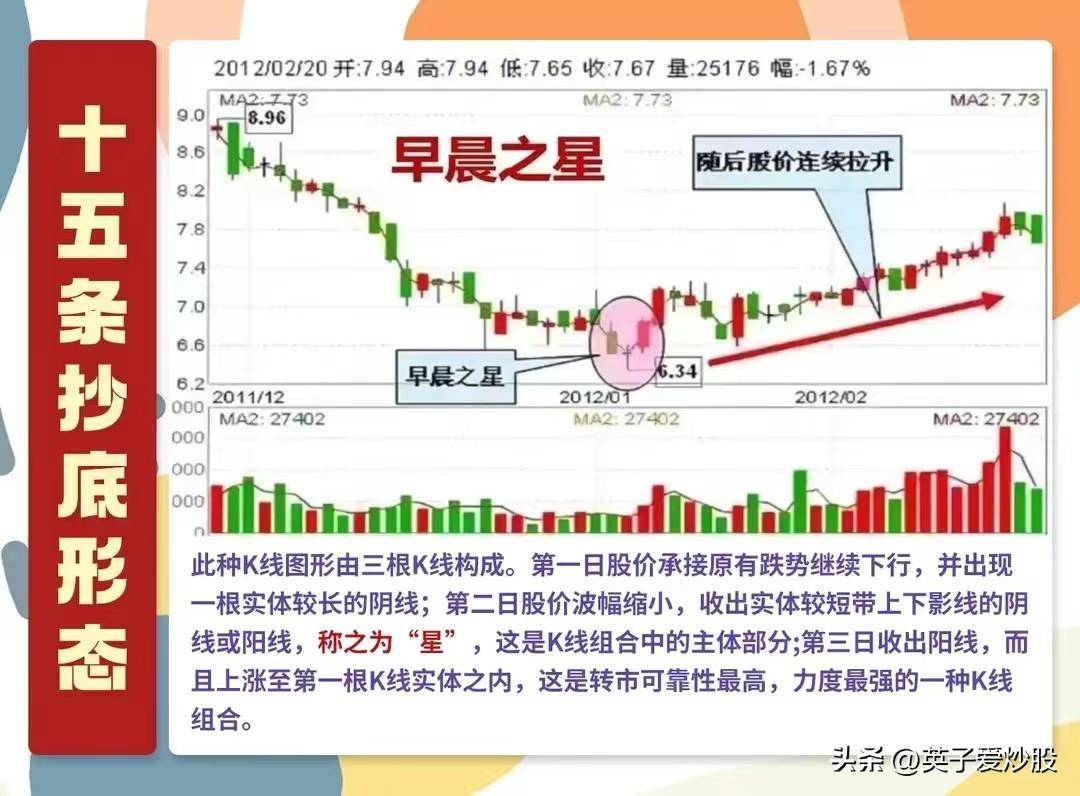 A股抄底形态。是坑还是机会?得分经验不足者和经验丰富者