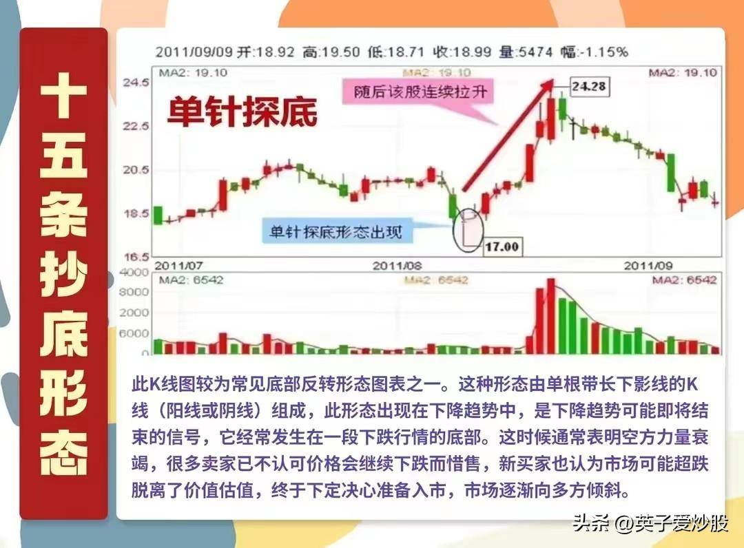 A股抄底形态。是坑还是机会?得分经验不足者和经验丰富者