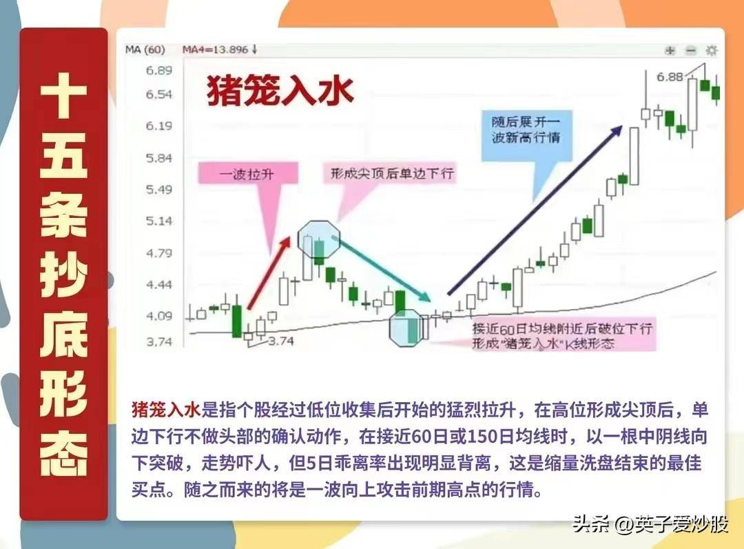 A股抄底形态。是坑还是机会?得分经验不足者和经验丰富者