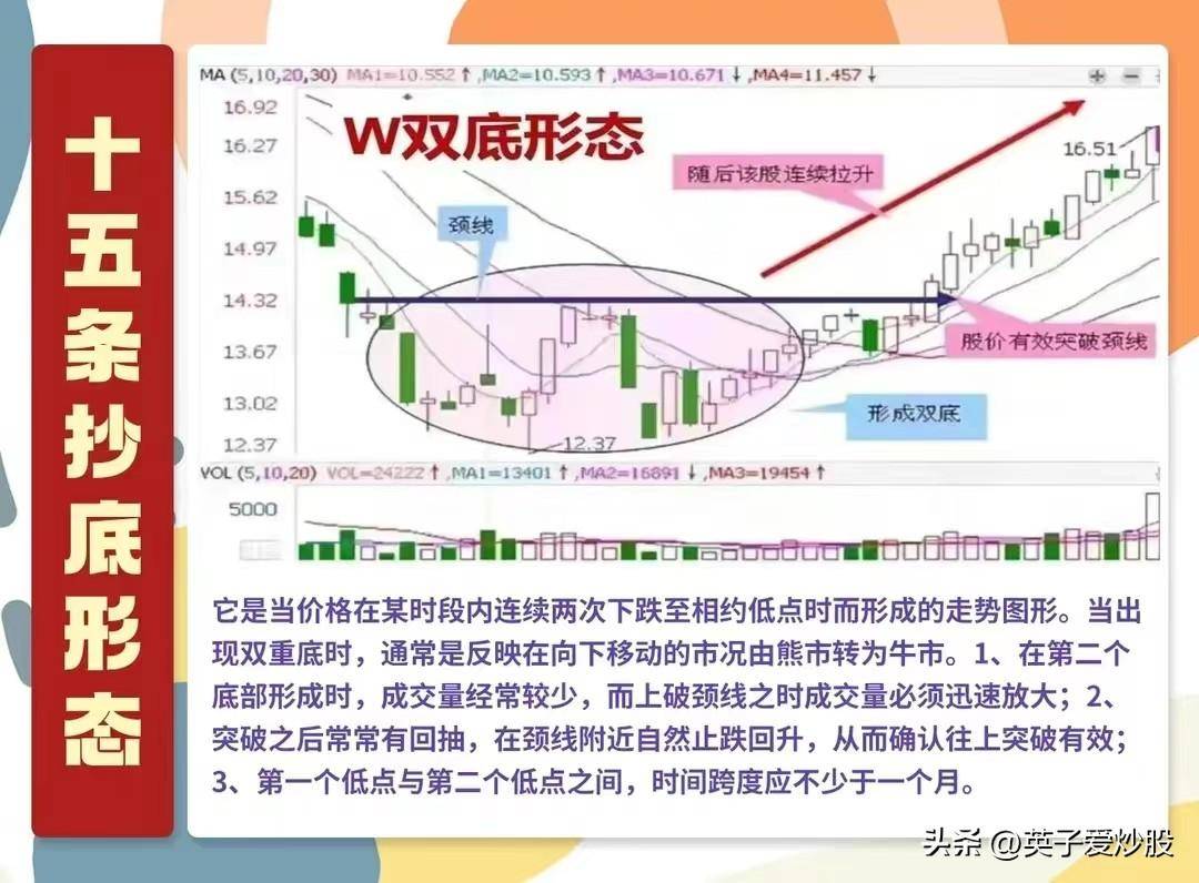 A股抄底形态。是坑还是机会?得分经验不足者和经验丰富者