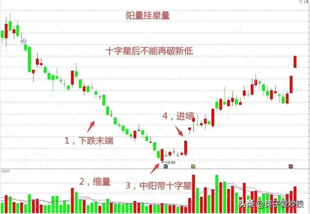 下跌末端出现阳量挂星量这是否预示着市场的启动之星已然升起？