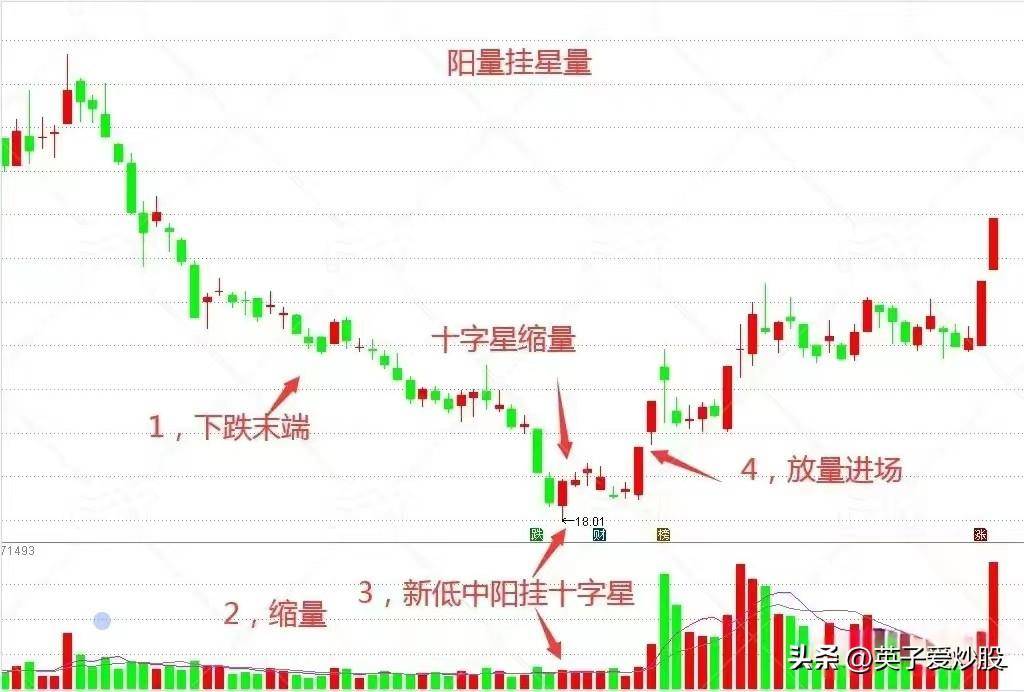 下跌末端出现阳量挂星量这是否预示着市场的启动之星已然升起？