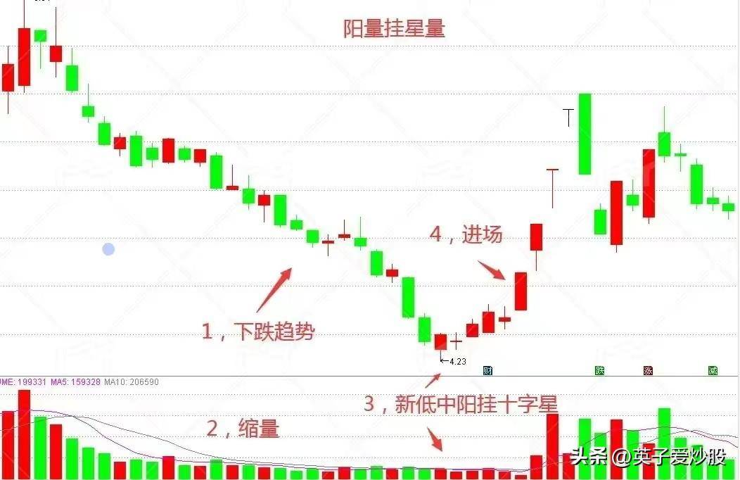 下跌末端出现阳量挂星量这是否预示着市场的启动之星已然升起？