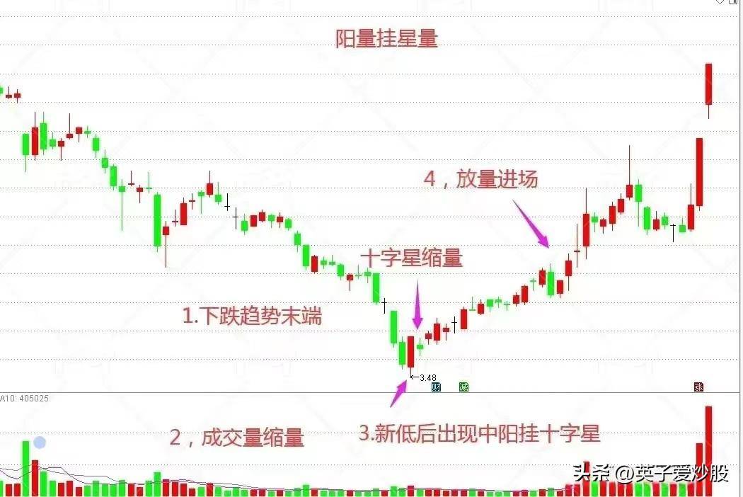 下跌末端出现阳量挂星量这是否预示着市场的启动之星已然升起？