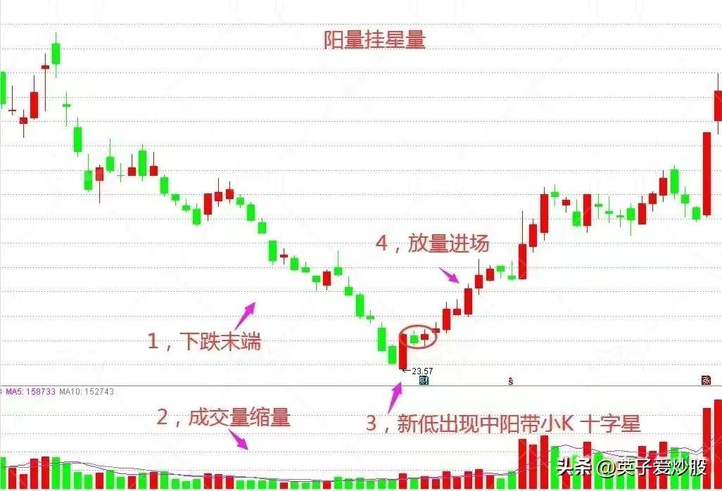 下跌末端出现阳量挂星量这是否预示着市场的启动之星已然升起？