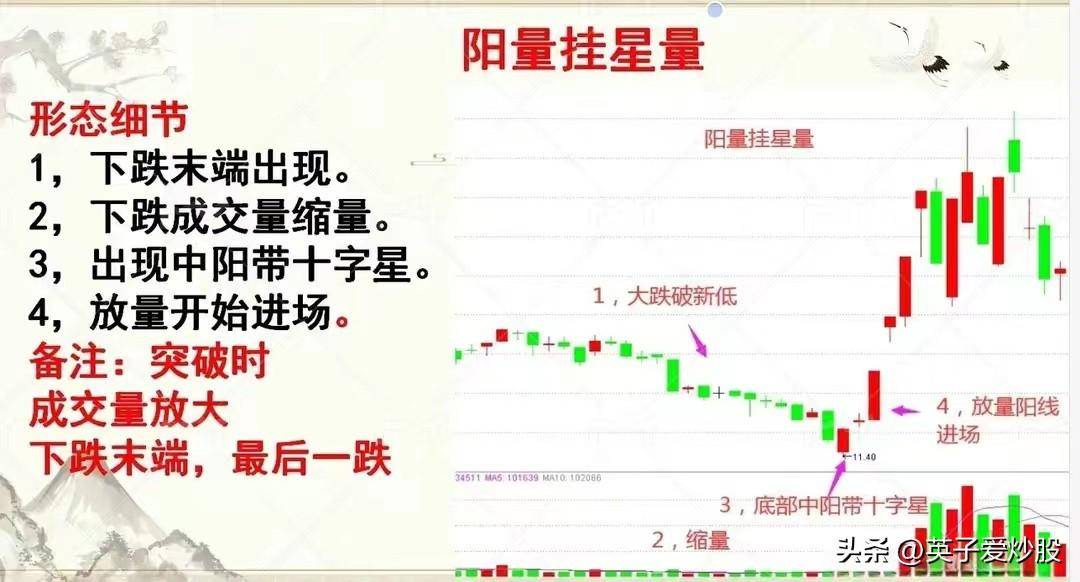 下跌末端出现阳量挂星量这是否预示着市场的启动之星已然升起？