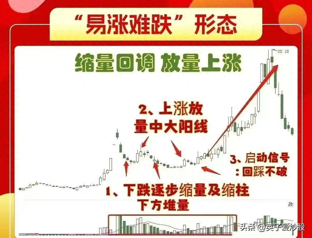指引着投资者的方向那就是易涨难跌形态