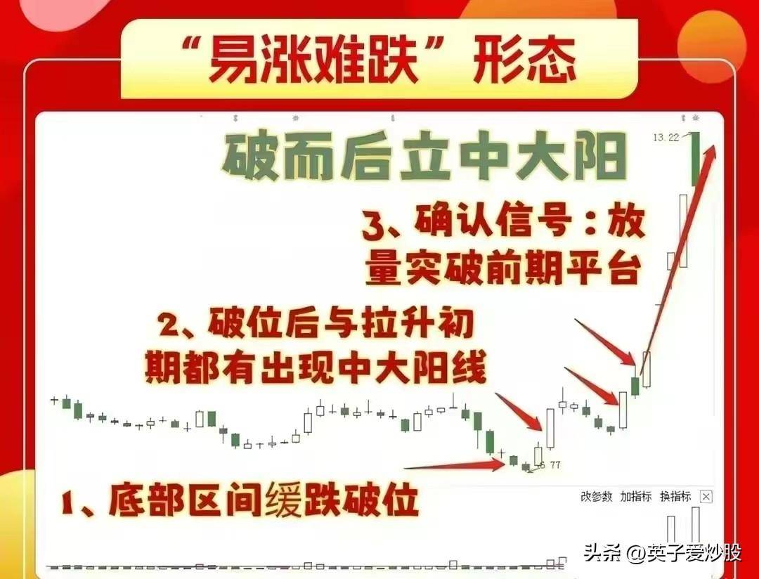 指引着投资者的方向那就是易涨难跌形态