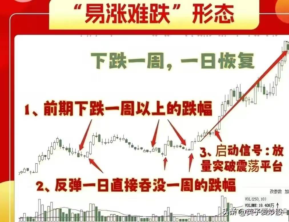 指引着投资者的方向那就是易涨难跌形态